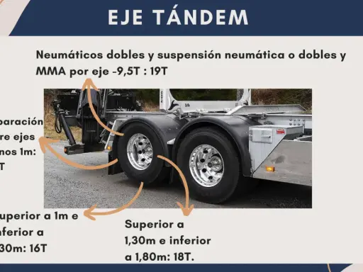 Detalle de un eje doble o tándem de camión con neumáticos y suspensión neumática, mostrando diferentes capacidades de carga según la separación entre ejes.