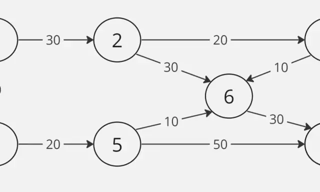 Diagrama de red con nodos numerados y aristas con pesos.