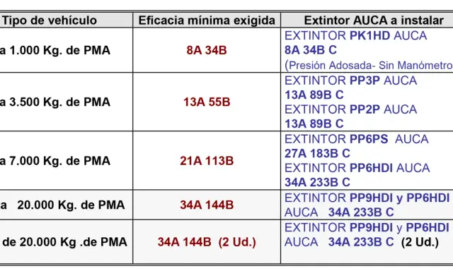 Tabla de extintores AUCA para camiones según su peso. Se detallan tipos de extintores y su eficacia mínima exigida.