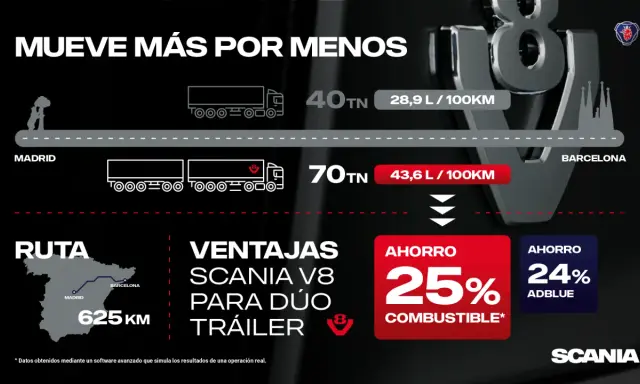 El motor Scania V8 impulsa un dúo tráiler de 70TN, consumiendo 43,6 L/100km, con un ahorro de combustible del 25%.