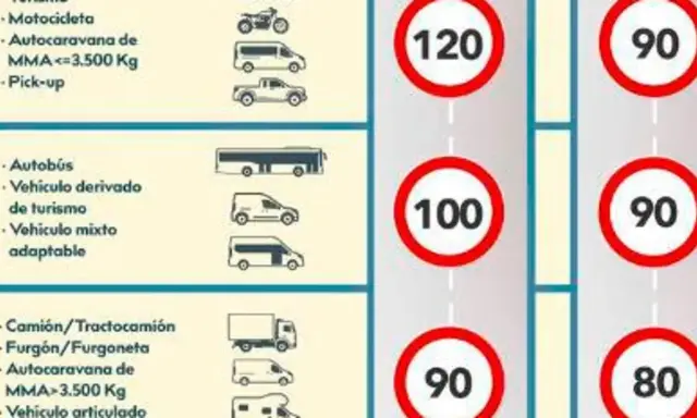 Tabla de velocidad maxima camiones y otros vehículos. Camiones y furgonetas tienen un límite de 90 km/h.