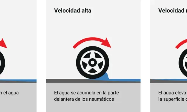 Ilustración muestra cómo la velocidad afecta el aquaplaning. ¿Qué puede hacer para evitar el aquaplaning? Reducir la velocidad.