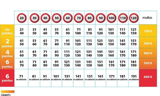 Tabla que explica cómo funcionan los puntos del carnet: muestra multas y velocidades máximas según la infracción.