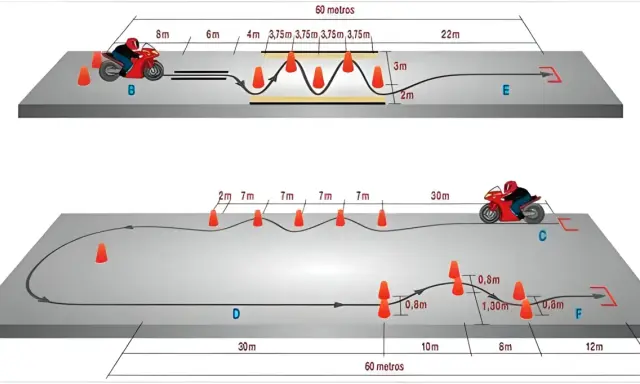 Diagrama de circuito para examen de moto A2. Muestra obstáculos y distancias, con trucos para superar cada tramo.
