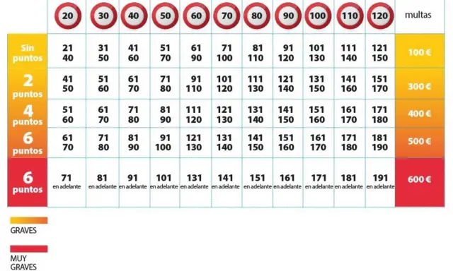 Tabla de multas por exceso de velocidad. No poner intermitente que falta es una infracción grave.