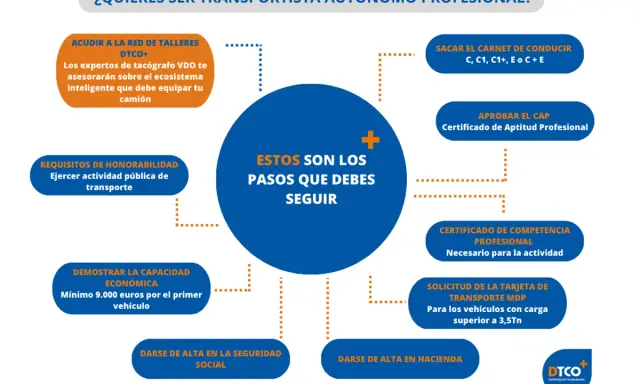 Requisitos de honorabilidad para ser transportista autónomo, evitando la perdida de honorabilidad.