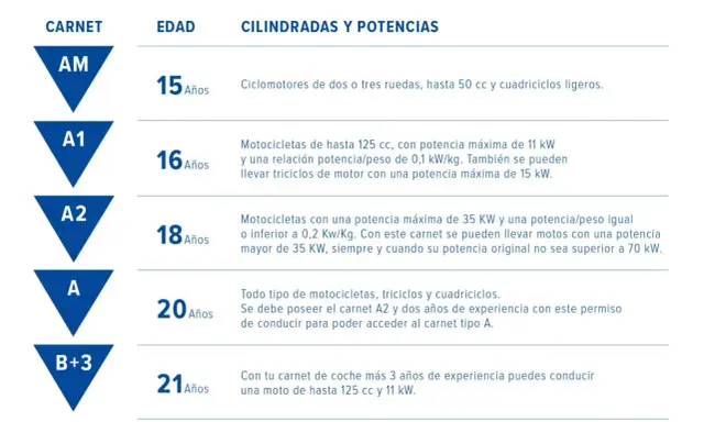 Tabla de carnets de moto: AM (15 años), A1 (16 años), A2 (18 años) para motos de hasta 35 kW. A los 20 años con A2 se accede al A.
