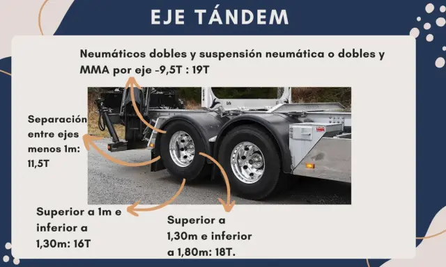 Detalle de un eje doble o tándem de camión con neumáticos y suspensión neumática, mostrando diferentes capacidades de carga según la separación entre ejes.