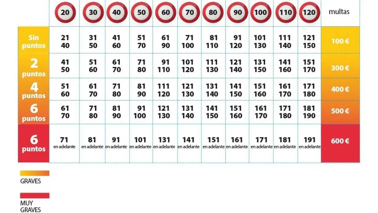 Tabla que explica cómo funcionan los puntos del carnet: exceso de velocidad y multas asociadas. Muestra límites de velocidad y sanciones.