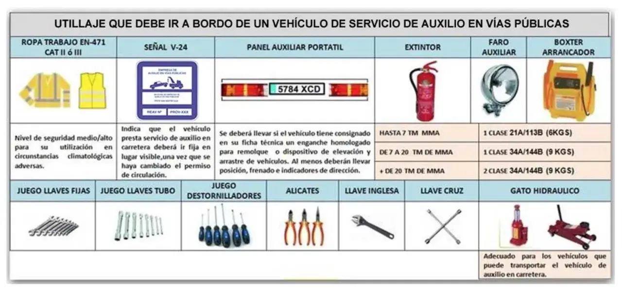Lista de equipamiento para un vehículo especial de auxilio en carretera: ropa de alta visibilidad, señal V-24, panel portátil, extintor, faro, arrancador, llaves, alicates, llave inglesa, llave cruz y gato hidráulico.