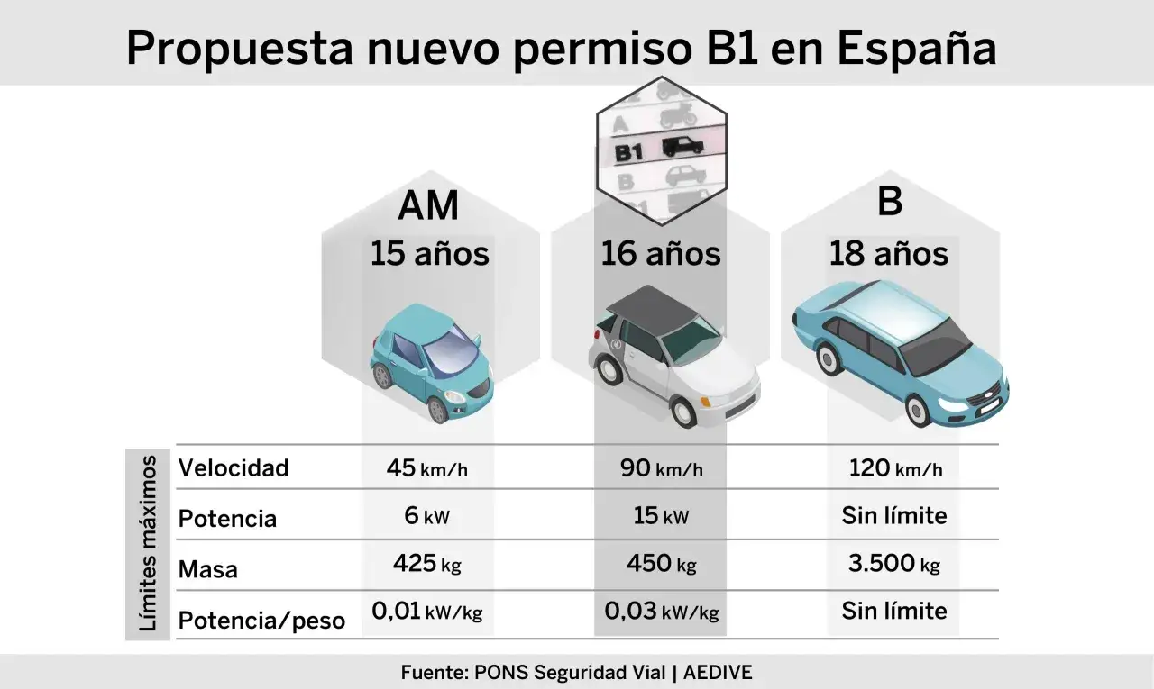 Propuesta de permiso B1 en España: compara límites de velocidad, potencia y masa para obtener tu carnet de conducir básico.