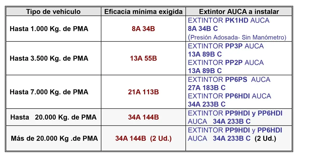 Tabla de extintores AUCA para camiones seg&uacute;n su peso. Se detallan tipos de extintores y su eficacia m&iacute;nima exigida.