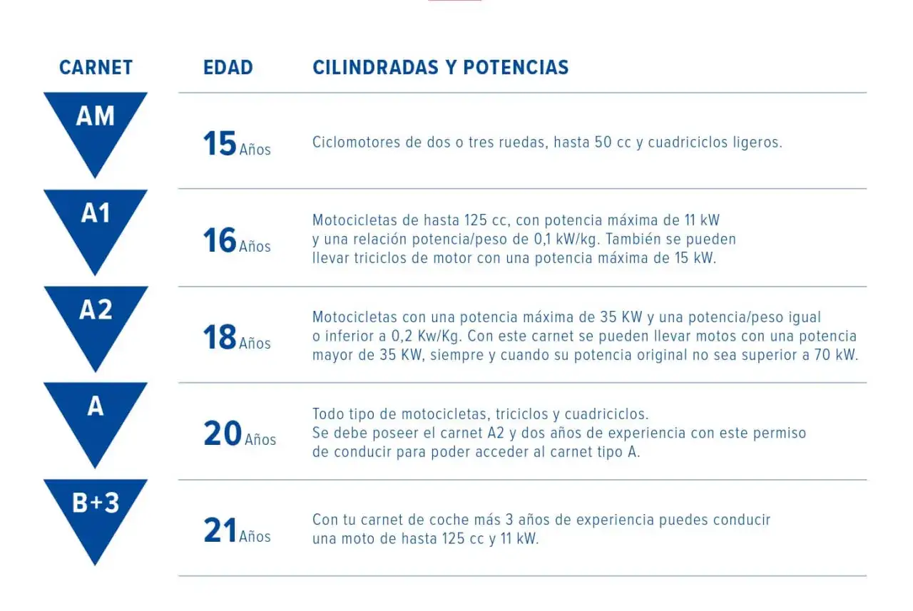 Tabla de carnets de moto: AM (15 años, ciclomotores), A1 (16 años, hasta 125cc), A2 (18 años, hasta 35kW), A (20 años, todo tipo) y B+3 (21 años, hasta 125cc).