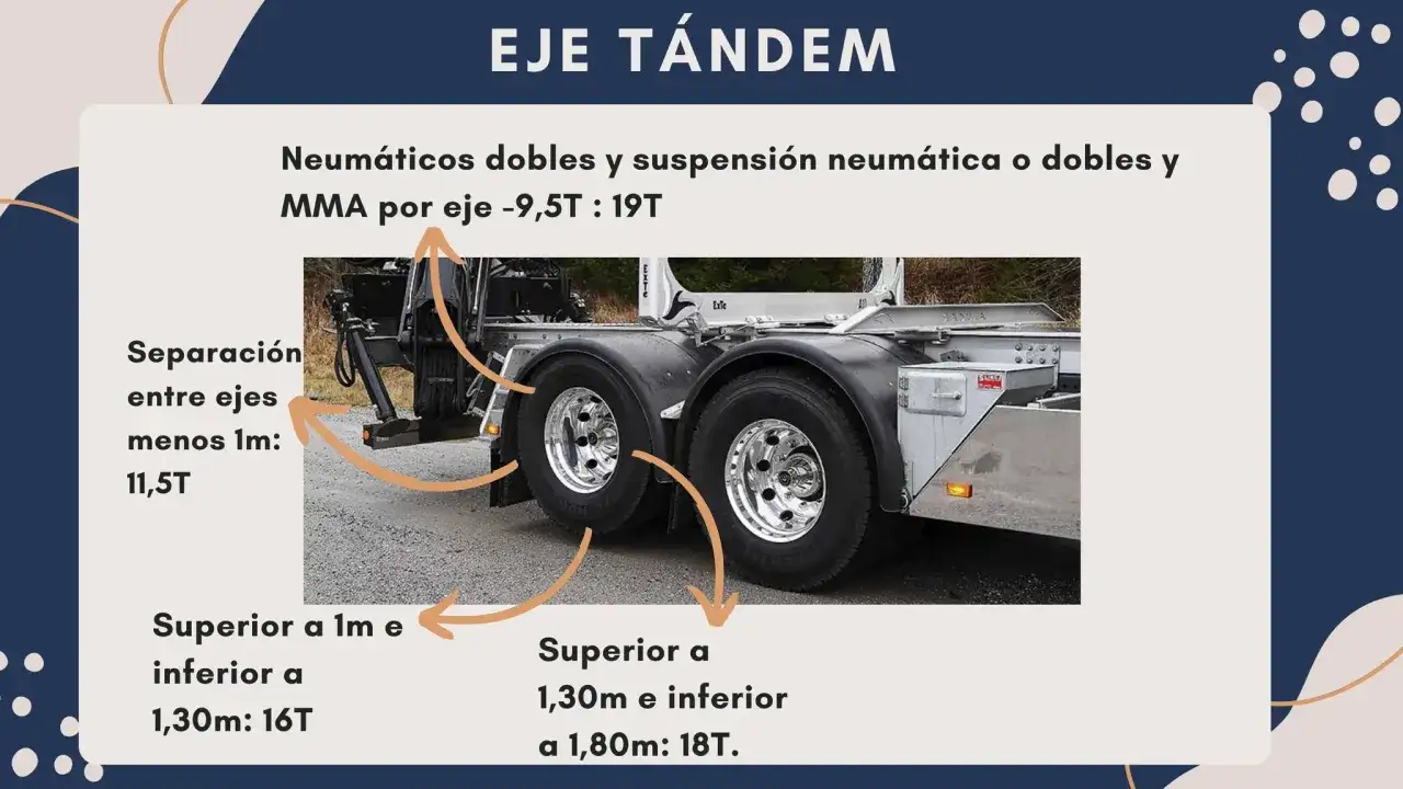 Detalle de un eje doble o tándem de camión con neumáticos dobles y suspensión neumática, mostrando las capacidades de carga según la separación entre ejes.