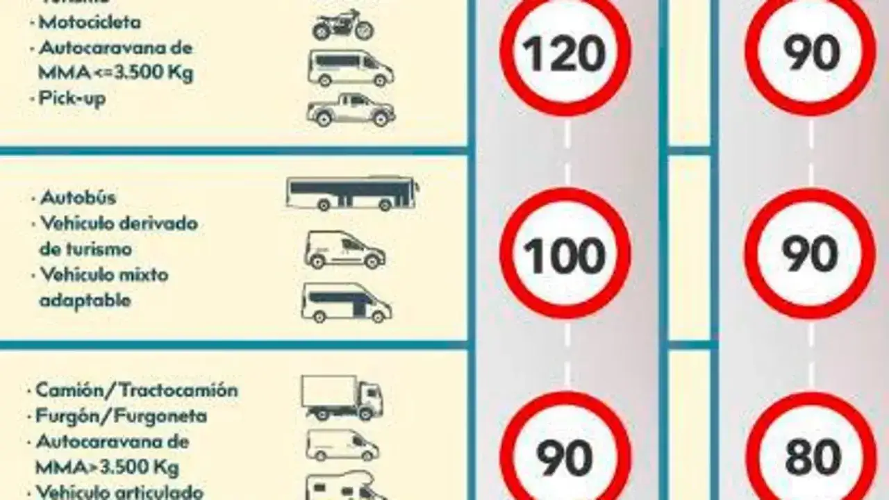 Tabla de velocidad m&aacute;xima camiones y otros veh&iacute;culos. Camiones y furgonetas tienen un l&iacute;mite de 90 km/h.