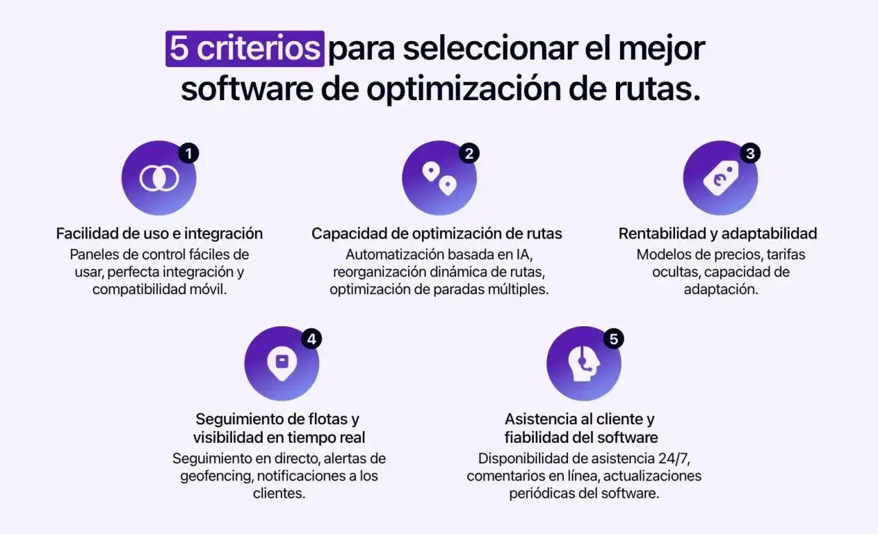Cinco criterios para elegir software de optimizaci&oacute;n de rutas: facilidad de uso, optimizaci&oacute;n IA, rentabilidad, seguimiento de flotas y asistencia al cliente. Ideal para aplicaciones de transporte y log&iacute;stica.