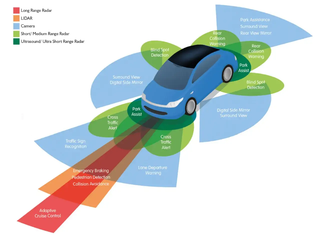 Diagrama ilustra los sistemas de ayuda a la conducción de un coche: control de crucero adaptativo, frenado de emergencia, detección de peatones, aviso de colisión, asistencia de aparcamiento y más.