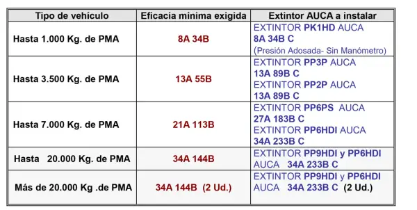 Tabla de extintores AUCA para camiones según su peso. Se detallan tipos de extintores y su eficacia mínima exigida.